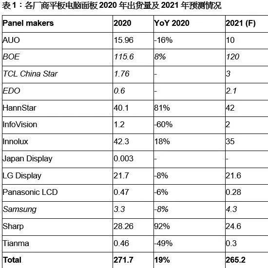 Trends | 2021年平板電腦顯示面板市場動態及主要發展趨勢