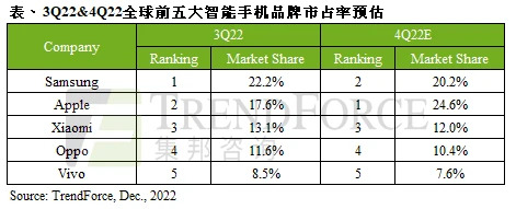 終端丨三星、蘋果位居2022年Q3全球智能手機出貨冠亞軍