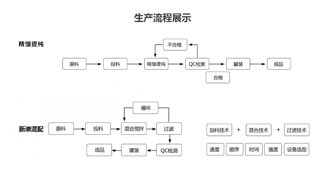 精餾提純.jpg